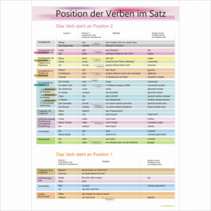 Gramatica limbii germane - Position der Verben im Satz  - dim. 70x100 cm
