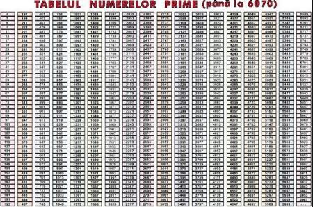 Tabelul numerelor prime
