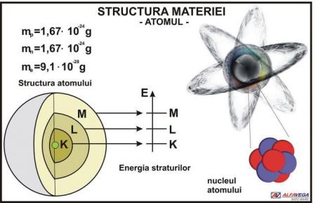 Structura materiei - Atomul- dim. 1100X800 mm